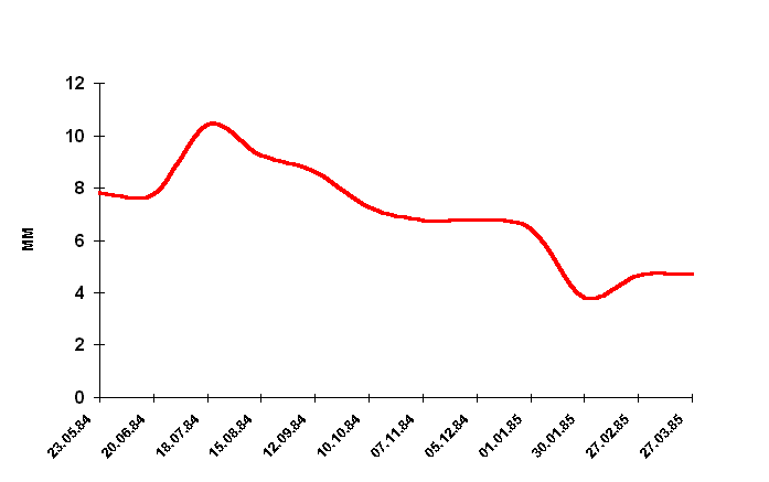 Fig.2: Laminitic Hoof Growth