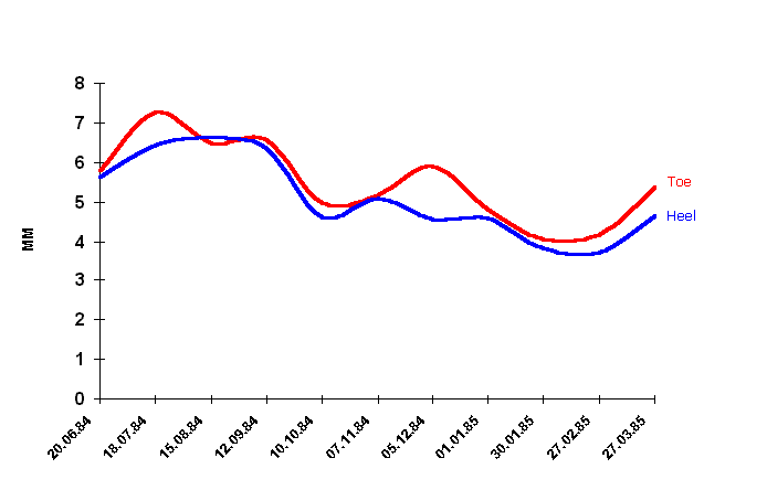 Fig.3: Toe Heel growth for all normal feet